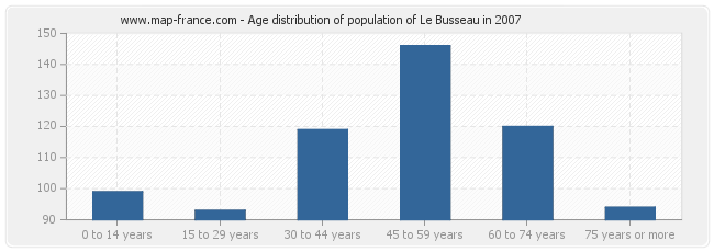 Age distribution of population of Le Busseau in 2007